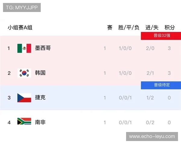 世界杯A组最终积分：墨西哥9分强势晋级